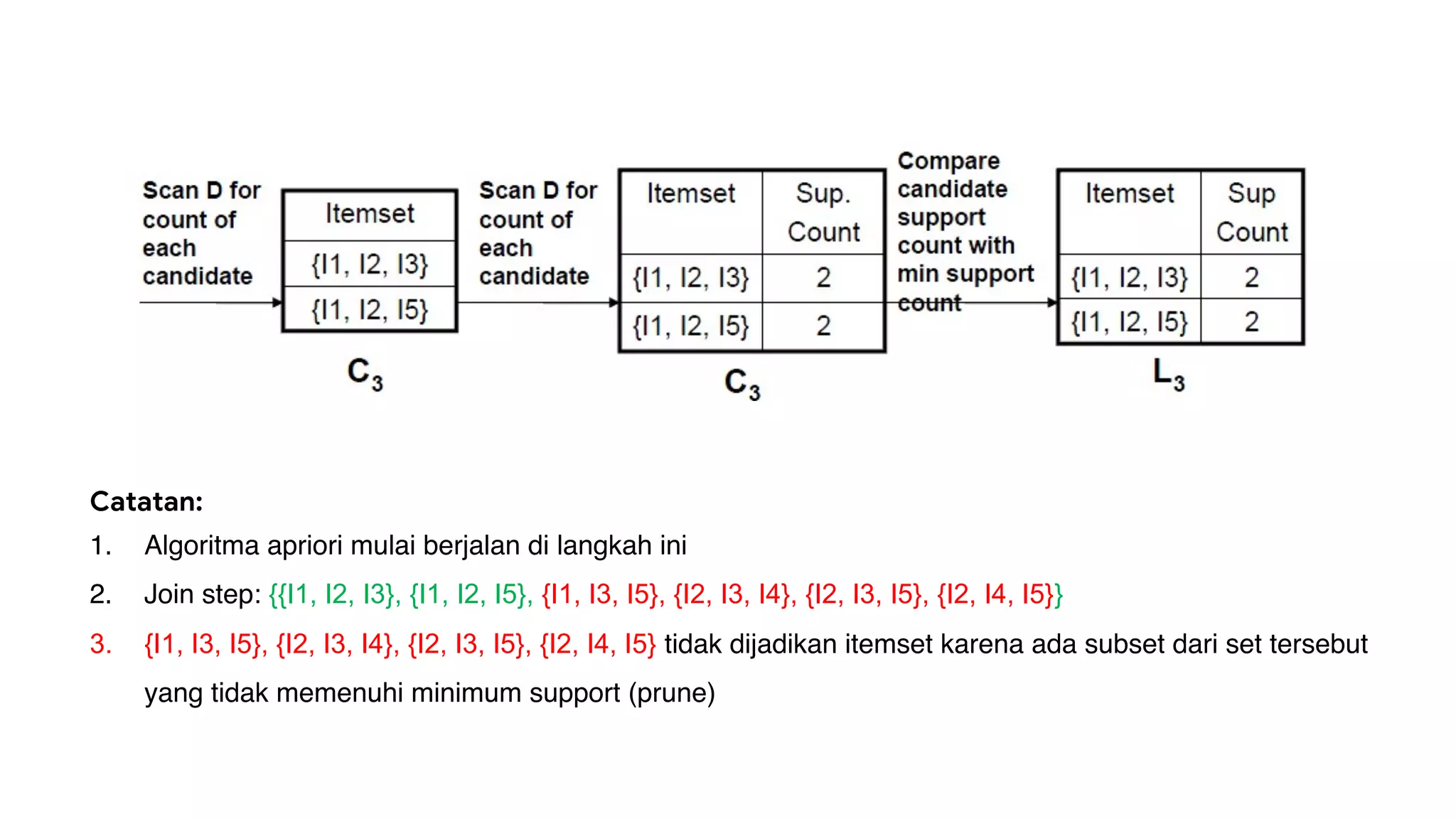 Catatan:
1. Algoritma apriori mulai berjalan di langkah ini
2. Join step: {{I1, I2, I3}, {I1, I2, I5}, {I1, I3, I5}, {I2, I3, I4}, {I2, I3, I5}, {I2, I4, I5}}
3. {I1, I3, I5}, {I2, I3, I4}, {I2, I3, I5}, {I2, I4, I5} tidak dijadikan itemset karena ada subset dari set tersebut
yang tidak memenuhi minimum support (prune)
 