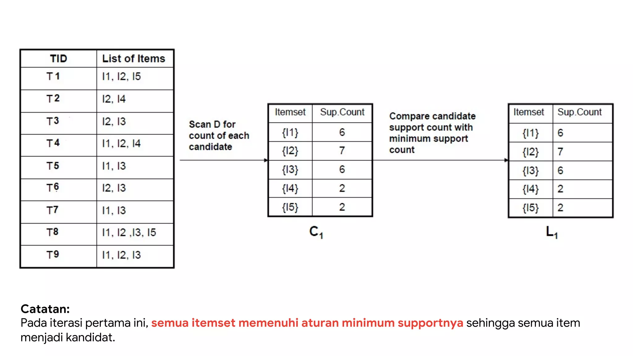Catatan:
Pada iterasi pertama ini, semua itemset memenuhi aturan minimum supportnya sehingga semua item
menjadi kandidat.
 