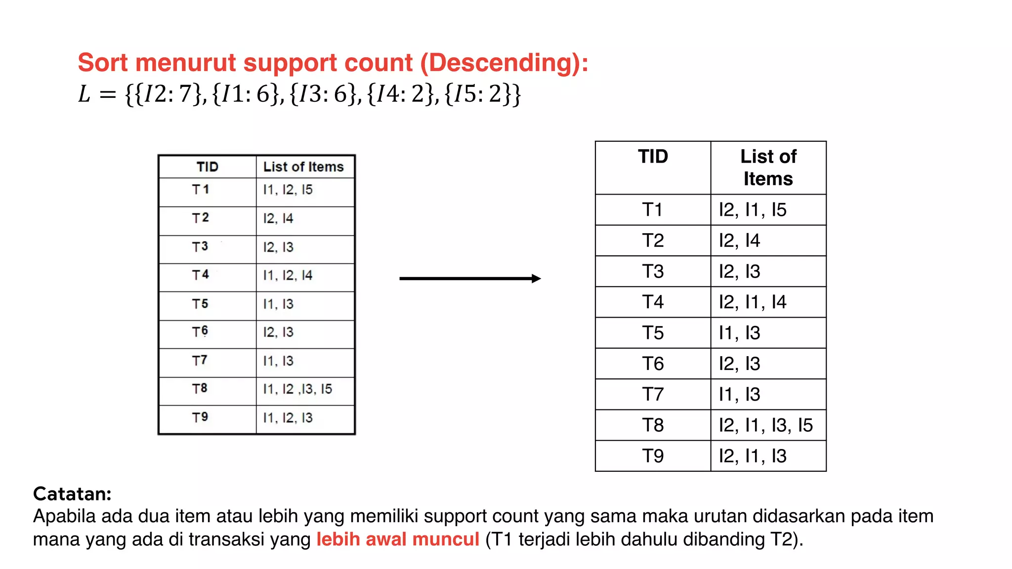 Sort menurut support count (Descending):
𝐿 = { 𝐼2: 7 , 𝐼1: 6 , 𝐼3: 6 , 𝐼4: 2 , 𝐼5: 2 }
TID List of
Items
T1 I2, I1, I5
T2 I2, I4
T3 I2, I3
T4 I2, I1, I4
T5 I1, I3
T6 I2, I3
T7 I1, I3
T8 I2, I1, I3, I5
T9 I2, I1, I3
Catatan:
Apabila ada dua item atau lebih yang memiliki support count yang sama maka urutan didasarkan pada item
mana yang ada di transaksi yang lebih awal muncul (T1 terjadi lebih dahulu dibanding T2).
 