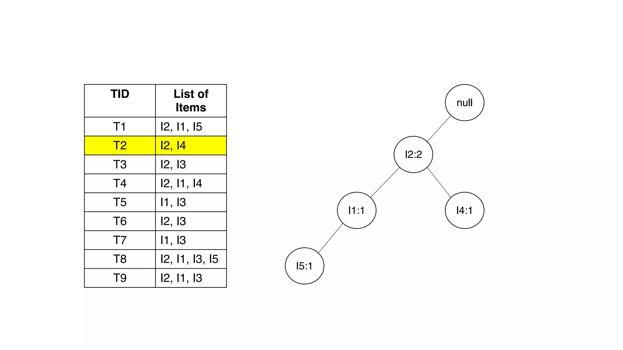 TID List of
Items
T1 I2, I1, I5
T2 I2, I4
T3 I2, I3
T4 I2, I1, I4
T5 I1, I3
T6 I2, I3
T7 I1, I3
T8 I2, I1, I3, I5
T9 I2, I1, I3
null
I2:2
I1:1
I5:1
I4:1
 