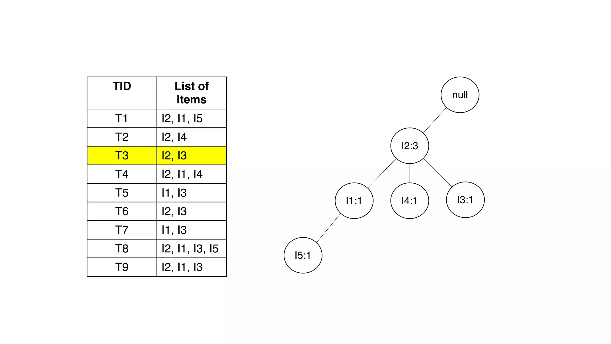 TID List of
Items
T1 I2, I1, I5
T2 I2, I4
T3 I2, I3
T4 I2, I1, I4
T5 I1, I3
T6 I2, I3
T7 I1, I3
T8 I2, I1, I3, I5
T9 I2, I1, I3
null
I2:3
I1:1
I5:1
I4:1 I3:1
 