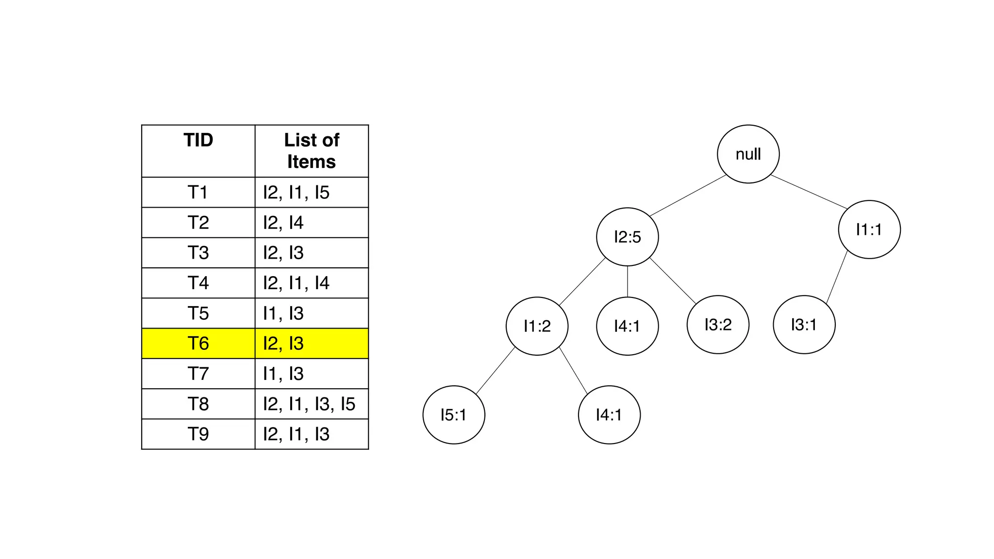 TID List of
Items
T1 I2, I1, I5
T2 I2, I4
T3 I2, I3
T4 I2, I1, I4
T5 I1, I3
T6 I2, I3
T7 I1, I3
T8 I2, I1, I3, I5
T9 I2, I1, I3
null
I2:5
I1:2
I5:1
I4:1 I3:2
I4:1
I1:1
I3:1
 