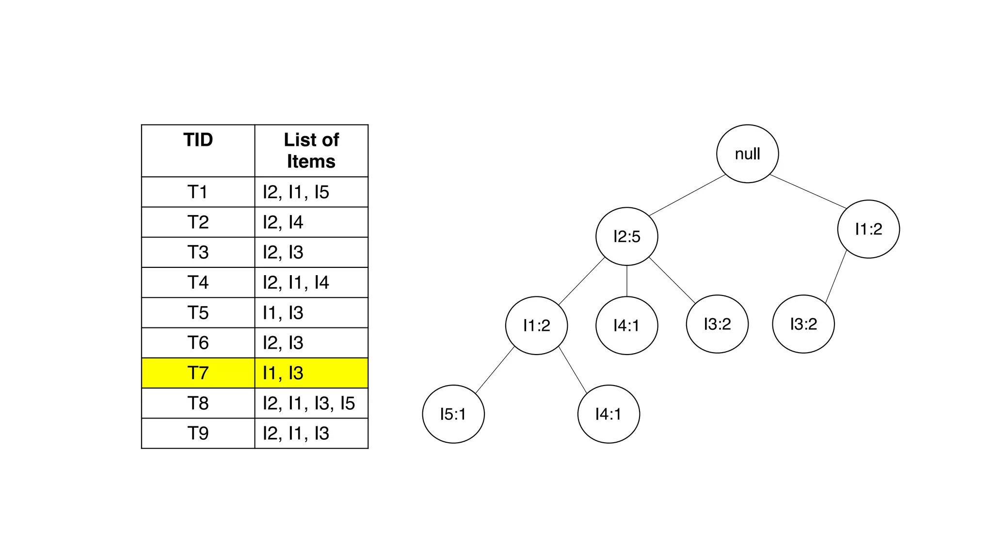 TID List of
Items
T1 I2, I1, I5
T2 I2, I4
T3 I2, I3
T4 I2, I1, I4
T5 I1, I3
T6 I2, I3
T7 I1, I3
T8 I2, I1, I3, I5
T9 I2, I1, I3
null
I2:5
I1:2
I5:1
I4:1 I3:2
I4:1
I1:2
I3:2
 