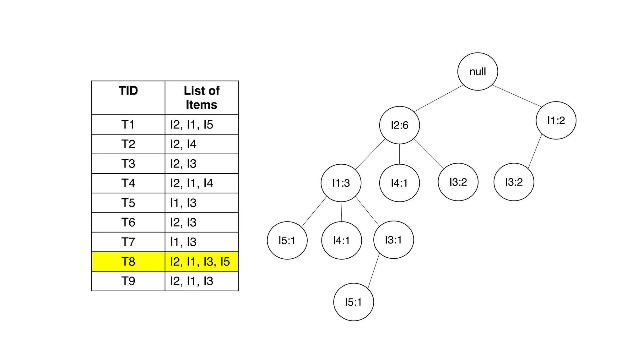 TID List of
Items
T1 I2, I1, I5
T2 I2, I4
T3 I2, I3
T4 I2, I1, I4
T5 I1, I3
T6 I2, I3
T7 I1, I3
T8 I2, I1, I3, I5
T9 I2, I1, I3
null
I2:6
I1:3
I5:1
I4:1 I3:2
I4:1
I1:2
I3:2
I3:1
I5:1
 