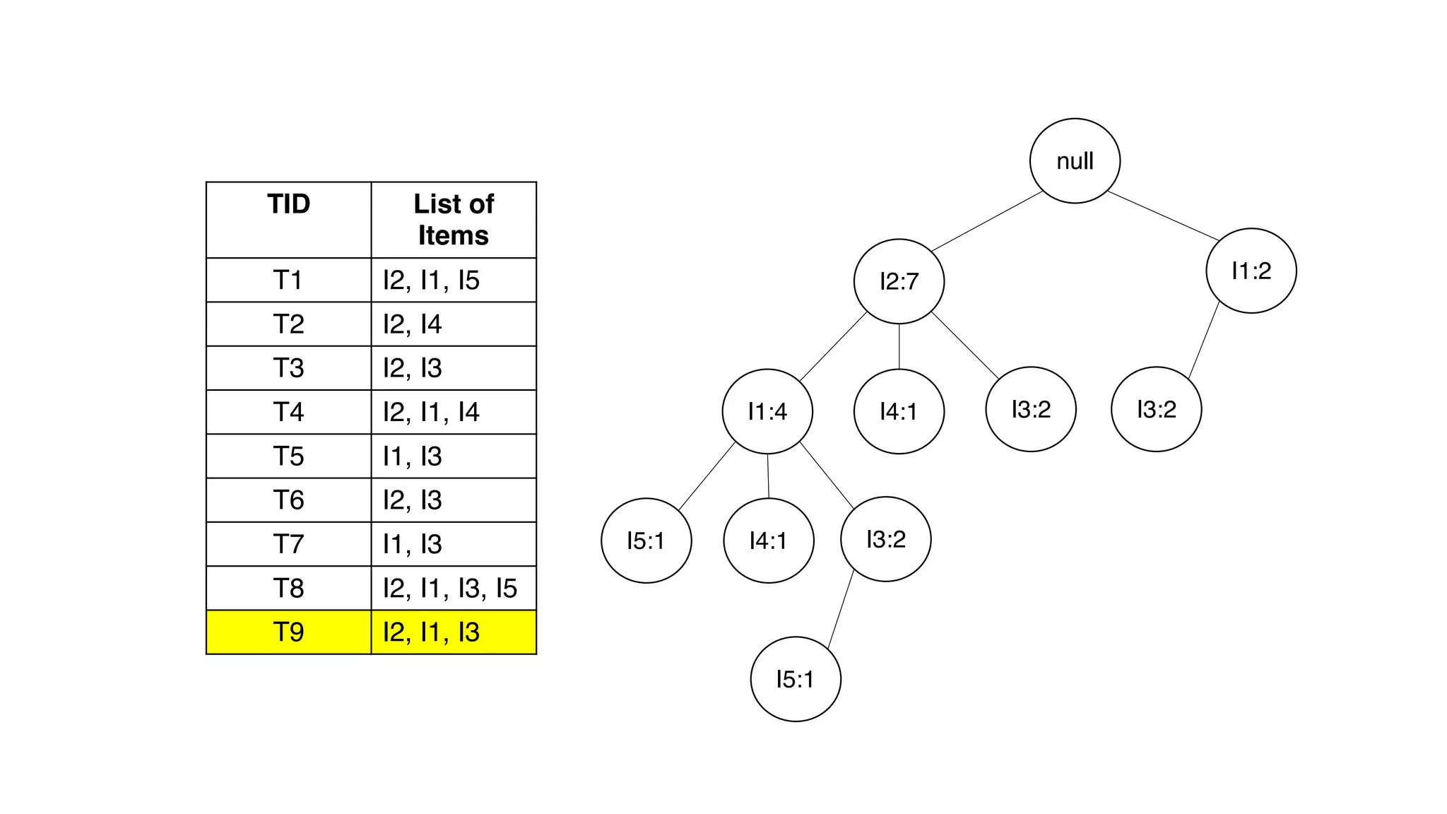 TID List of
Items
T1 I2, I1, I5
T2 I2, I4
T3 I2, I3
T4 I2, I1, I4
T5 I1, I3
T6 I2, I3
T7 I1, I3
T8 I2, I1, I3, I5
T9 I2, I1, I3
null
I2:7
I1:4
I5:1
I4:1 I3:2
I4:1
I1:2
I3:2
I3:2
I5:1
 