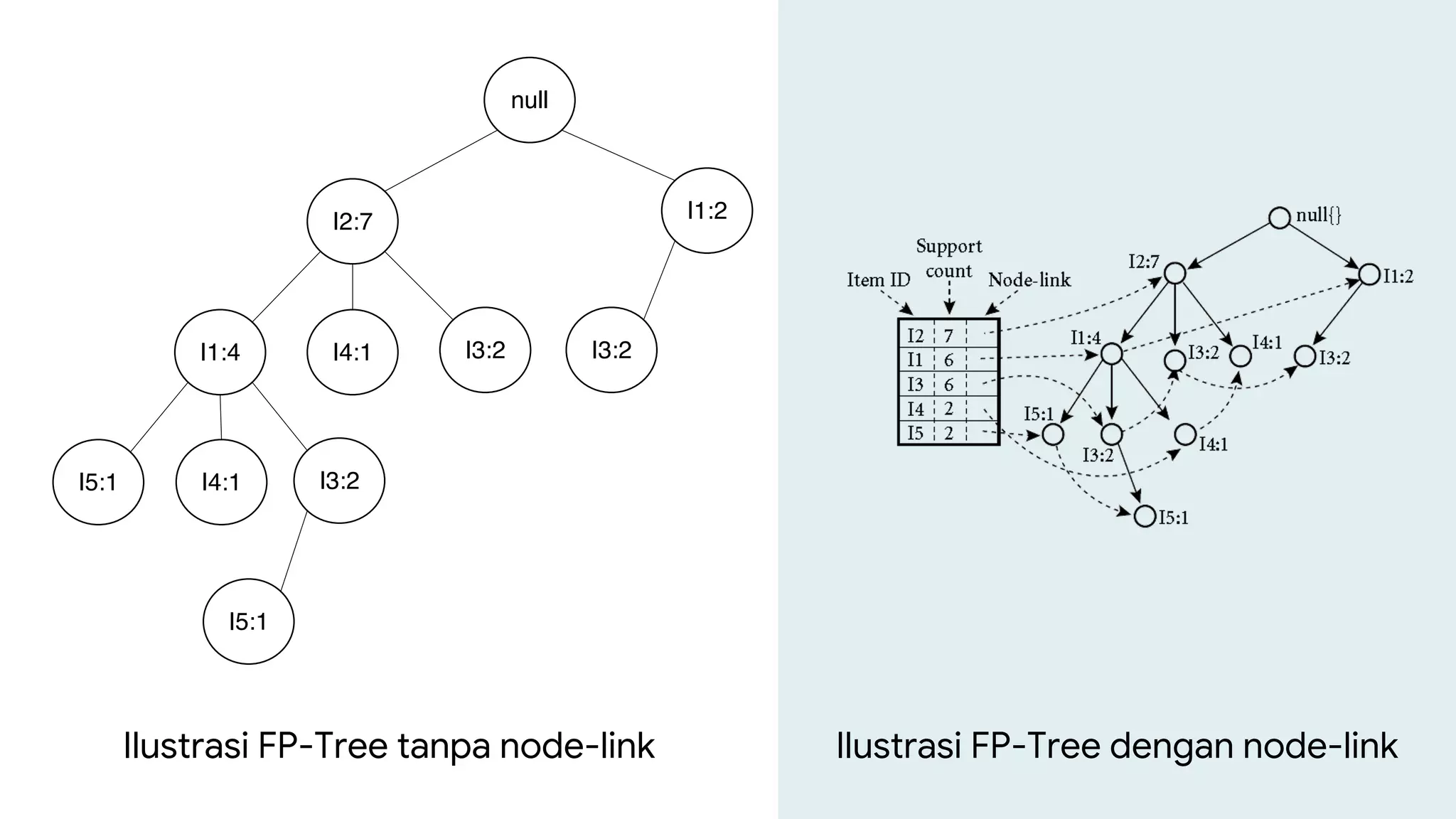 null
I2:7
I1:4
I5:1
I4:1 I3:2
I4:1
I1:2
I3:2
I3:2
I5:1
Ilustrasi FP-Tree tanpa node-link Ilustrasi FP-Tree dengan node-link
 