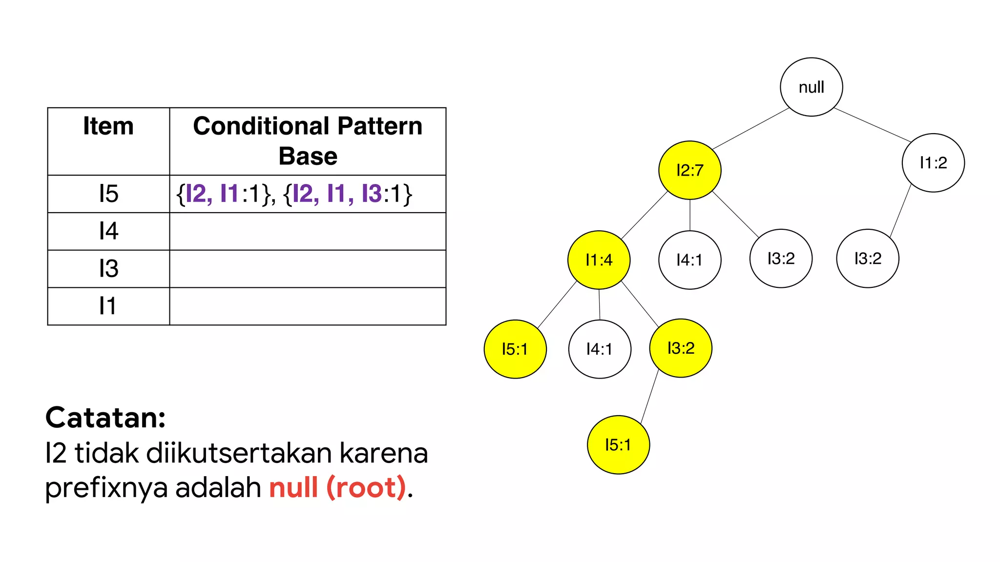 Item Conditional Pattern
Base
I5 {I2, I1:1}, {I2, I1, I3:1}
I4
I3
I1
null
I2:7
I1:4
I5:1
I4:1 I3:2
I4:1
I1:2
I3:2
I3:2
I5:1
Catatan:
I2 tidak diikutsertakan karena
prefixnya adalah null (root).
 