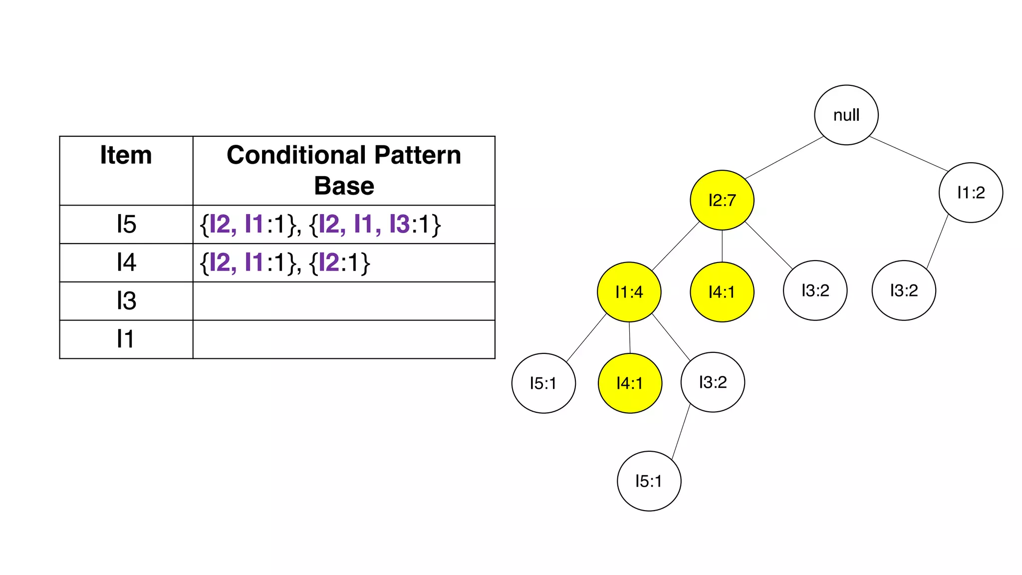 Item Conditional Pattern
Base
I5 {I2, I1:1}, {I2, I1, I3:1}
I4 {I2, I1:1}, {I2:1}
I3
I1
null
I2:7
I1:4
I5:1
I4:1 I3:2
I4:1
I1:2
I3:2
I3:2
I5:1
 