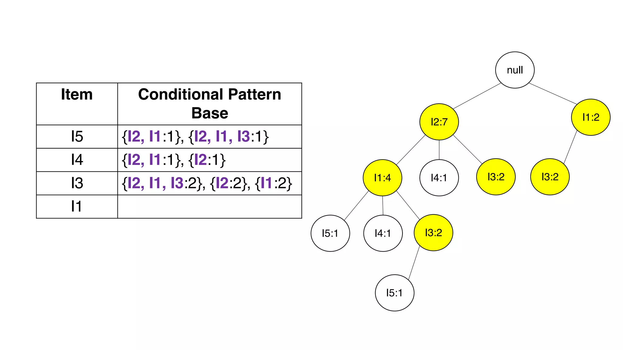 Item Conditional Pattern
Base
I5 {I2, I1:1}, {I2, I1, I3:1}
I4 {I2, I1:1}, {I2:1}
I3 {I2, I1, I3:2}, {I2:2}, {I1:2}
I1
null
I2:7
I1:4
I5:1
I4:1 I3:2
I4:1
I1:2
I3:2
I3:2
I5:1
 