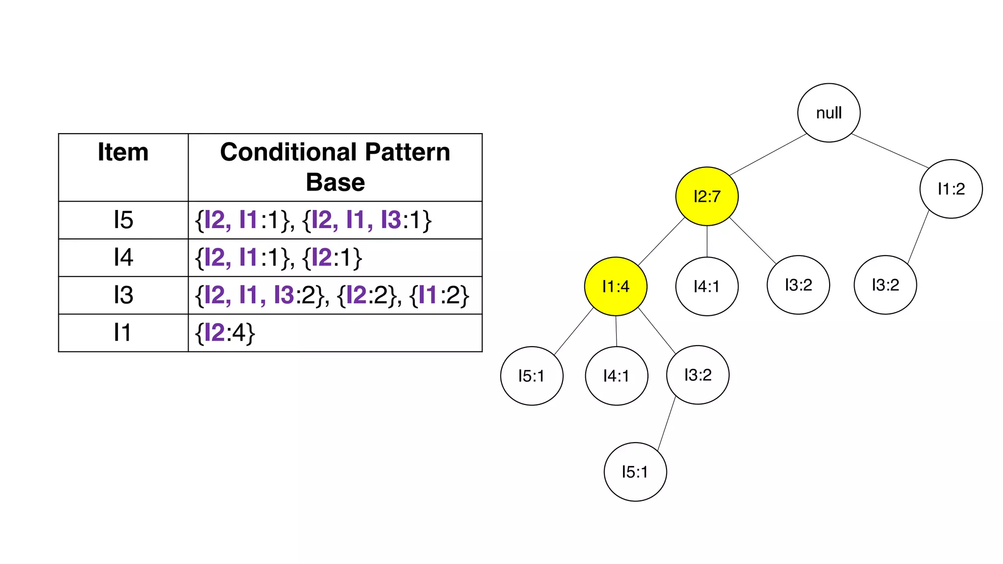 Item Conditional Pattern
Base
I5 {I2, I1:1}, {I2, I1, I3:1}
I4 {I2, I1:1}, {I2:1}
I3 {I2, I1, I3:2}, {I2:2}, {I1:2}
I1 {I2:4}
null
I2:7
I1:4
I5:1
I4:1 I3:2
I4:1
I1:2
I3:2
I3:2
I5:1
 