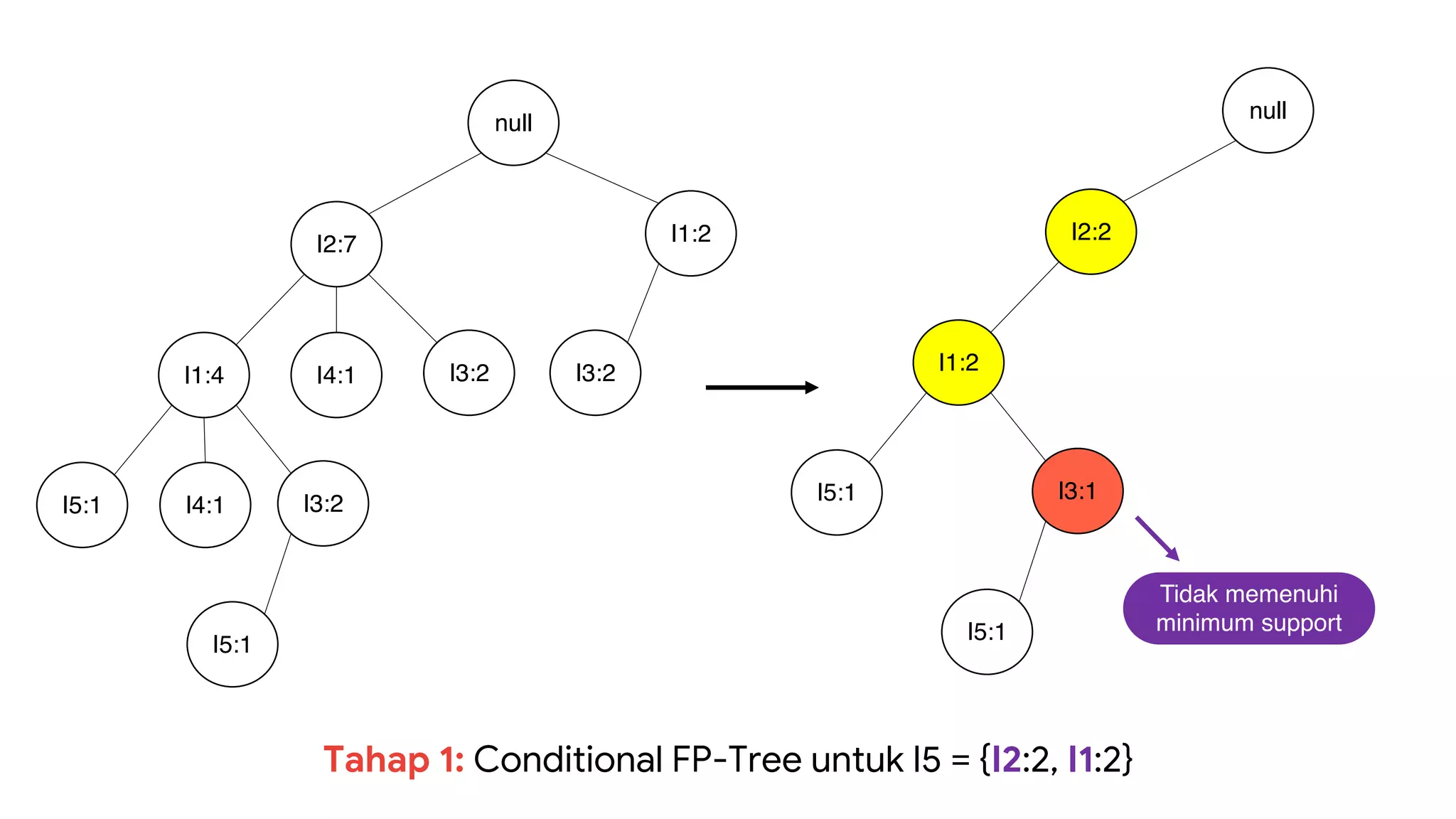 null
I2:7
I1:4
I5:1
I4:1 I3:2
I4:1
I1:2
I3:2
I3:2
I5:1
null
I2:2
I1:2
I5:1 I3:1
I5:1
Tahap 1: Conditional FP-Tree untuk I5 = {I2:2, I1:2}
Tidak memenuhi
minimum support
 