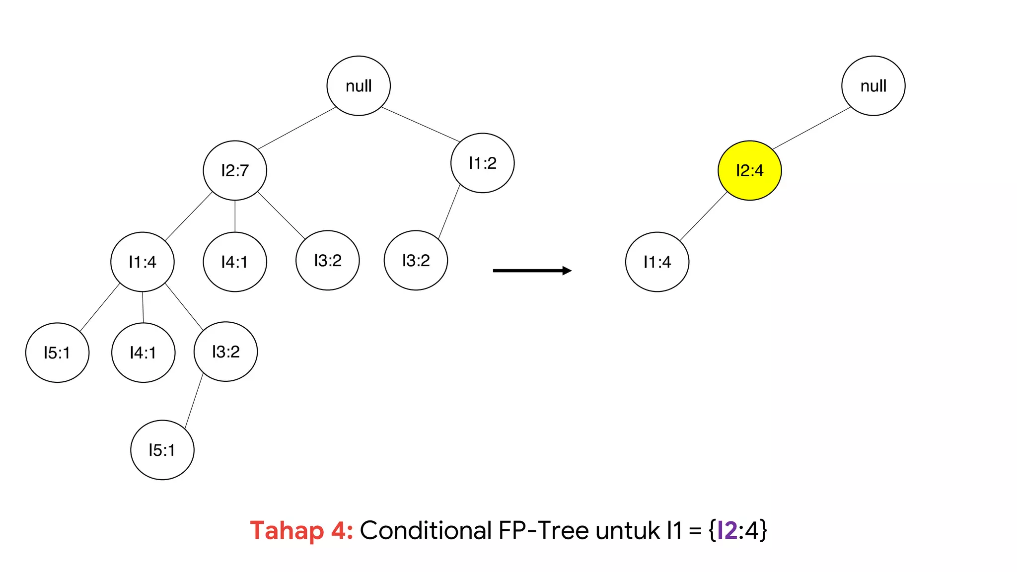 null
I2:7
I1:4
I5:1
I4:1 I3:2
I4:1
I1:2
I3:2
I3:2
I5:1
Tahap 4: Conditional FP-Tree untuk I1 = {I2:4}
null
I2:4
I1:4
 