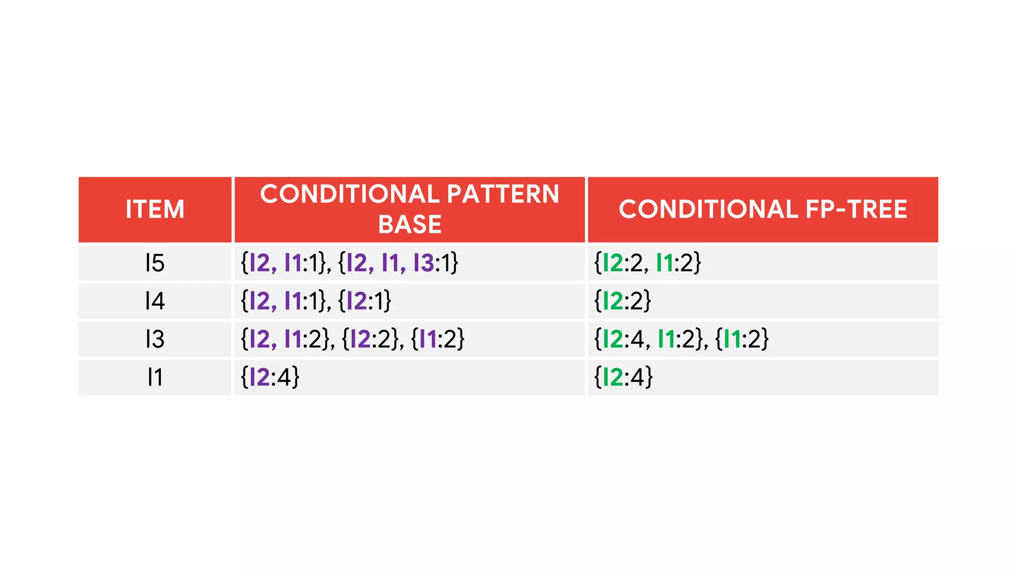 ITEM
CONDITIONAL PATTERN
BASE
CONDITIONAL FP-TREE
I5 {I2, I1:1}, {I2, I1, I3:1} {I2:2, I1:2}
I4 {I2, I1:1}, {I2:1} {I2:2}
I3 {I2, I1:2}, {I2:2}, {I1:2} {I2:4, I1:2}, {I1:2}
I1 {I2:4} {I2:4}
 