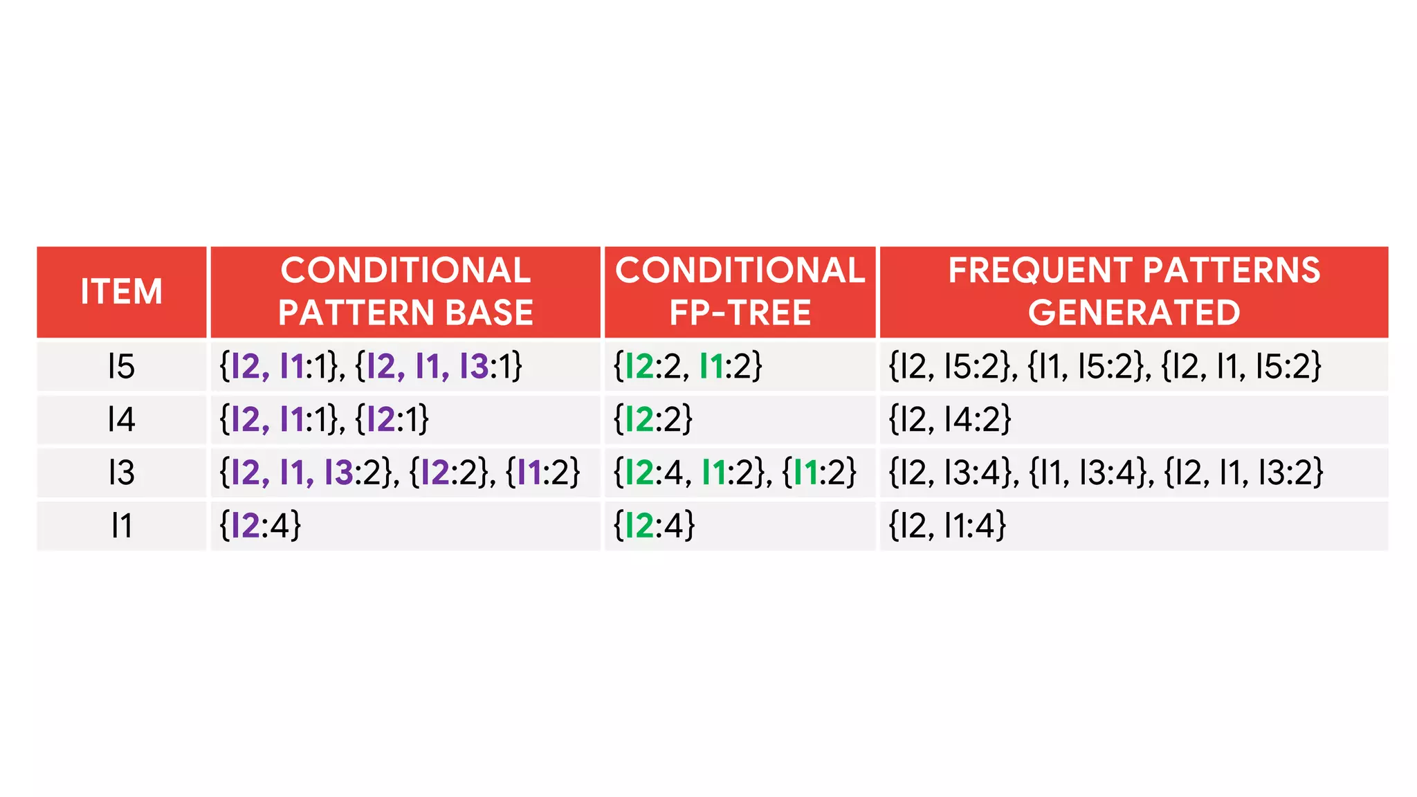 ITEM
CONDITIONAL
PATTERN BASE
CONDITIONAL
FP-TREE
FREQUENT PATTERNS
GENERATED
I5 {I2, I1:1}, {I2, I1, I3:1} {I2:2, I1:2} {I2, I5:2}, {I1, I5:2}, {I2, I1, I5:2}
I4 {I2, I1:1}, {I2:1} {I2:2} {I2, I4:2}
I3 {I2, I1, I3:2}, {I2:2}, {I1:2} {I2:4, I1:2}, {I1:2} {I2, I3:4}, {I1, I3:4}, {I2, I1, I3:2}
I1 {I2:4} {I2:4} {I2, I1:4}
 