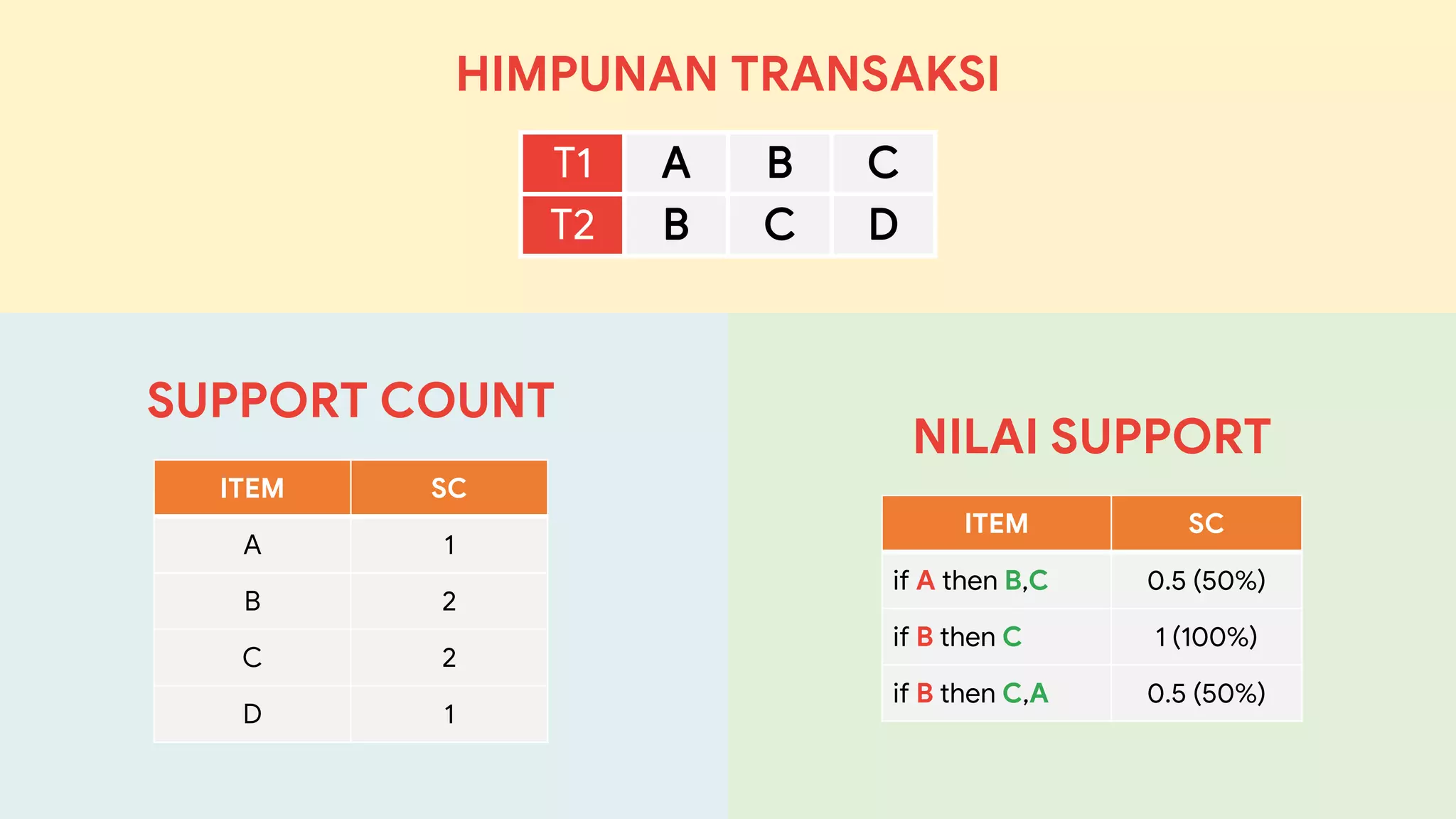 T1
T2
SUPPORT COUNT
ITEM SC
A 1
B 2
C 2
D 1
HIMPUNAN TRANSAKSI
NILAI SUPPORT
ITEM SC
if A then B,C 0.5 (50%)
if B then C 1 (100%)
if B then C,A 0.5 (50%)
 