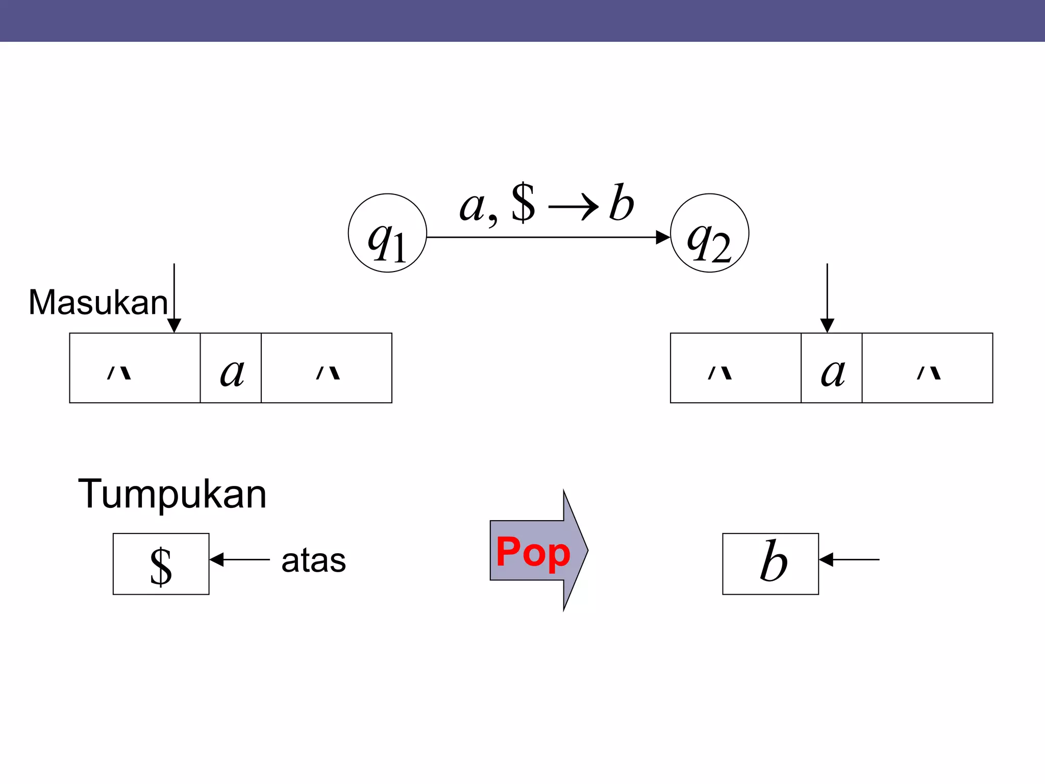 q1 q2
ba $,
a  a 
Pop$ b
Masukan
Tumpukan
atas
 