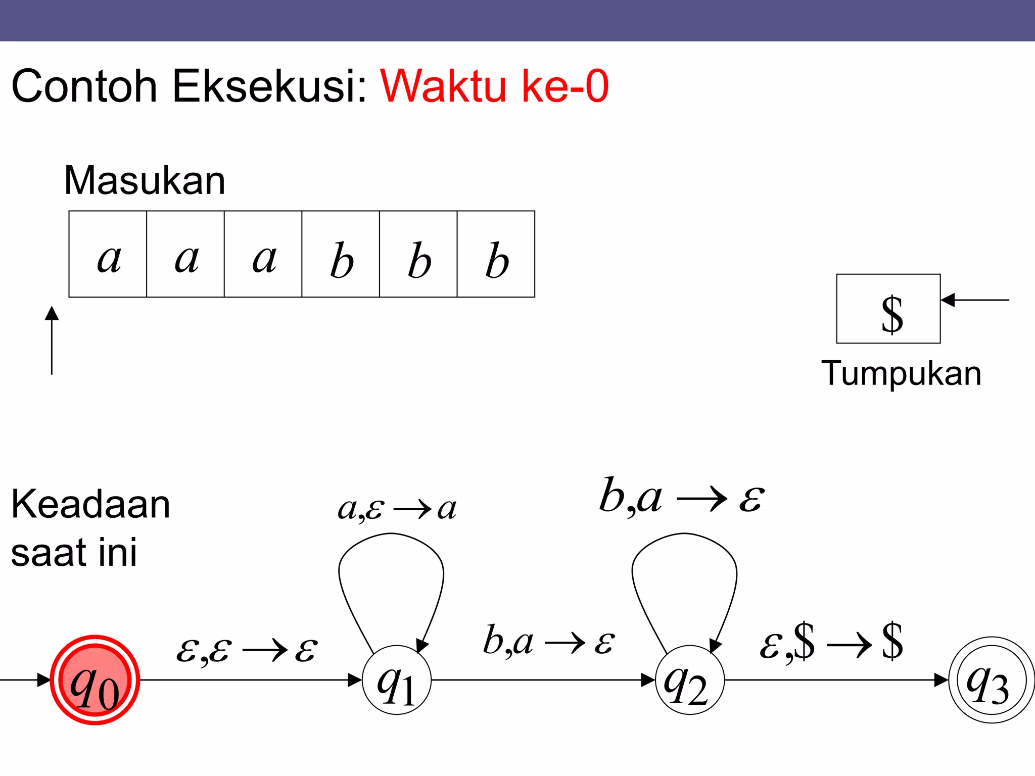 Contoh Eksekusi:
Masukan
a a a b b b
Waktu ke-0
Tumpukan
$
0q q1 q2 q3
Keadaan
saat ini
 ,
aa ,
ab,
ab,
$$, 
 