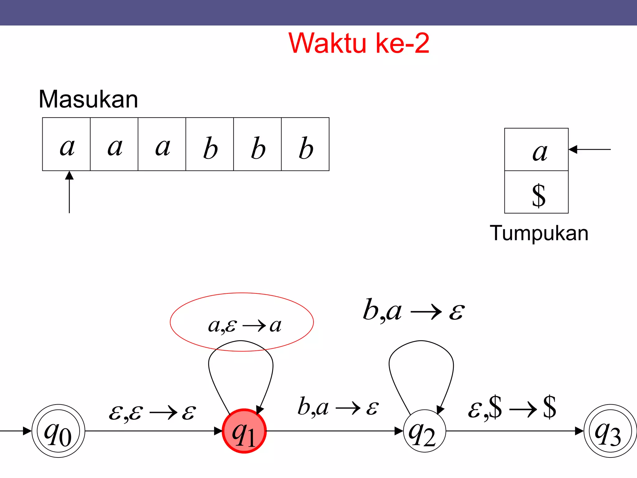 q0 q1 q2 q3
Masukan
Tumpukan
a a a b b b
$
a
Waktu ke-2
 ,
aa ,
ab,
ab,
$$, 
 