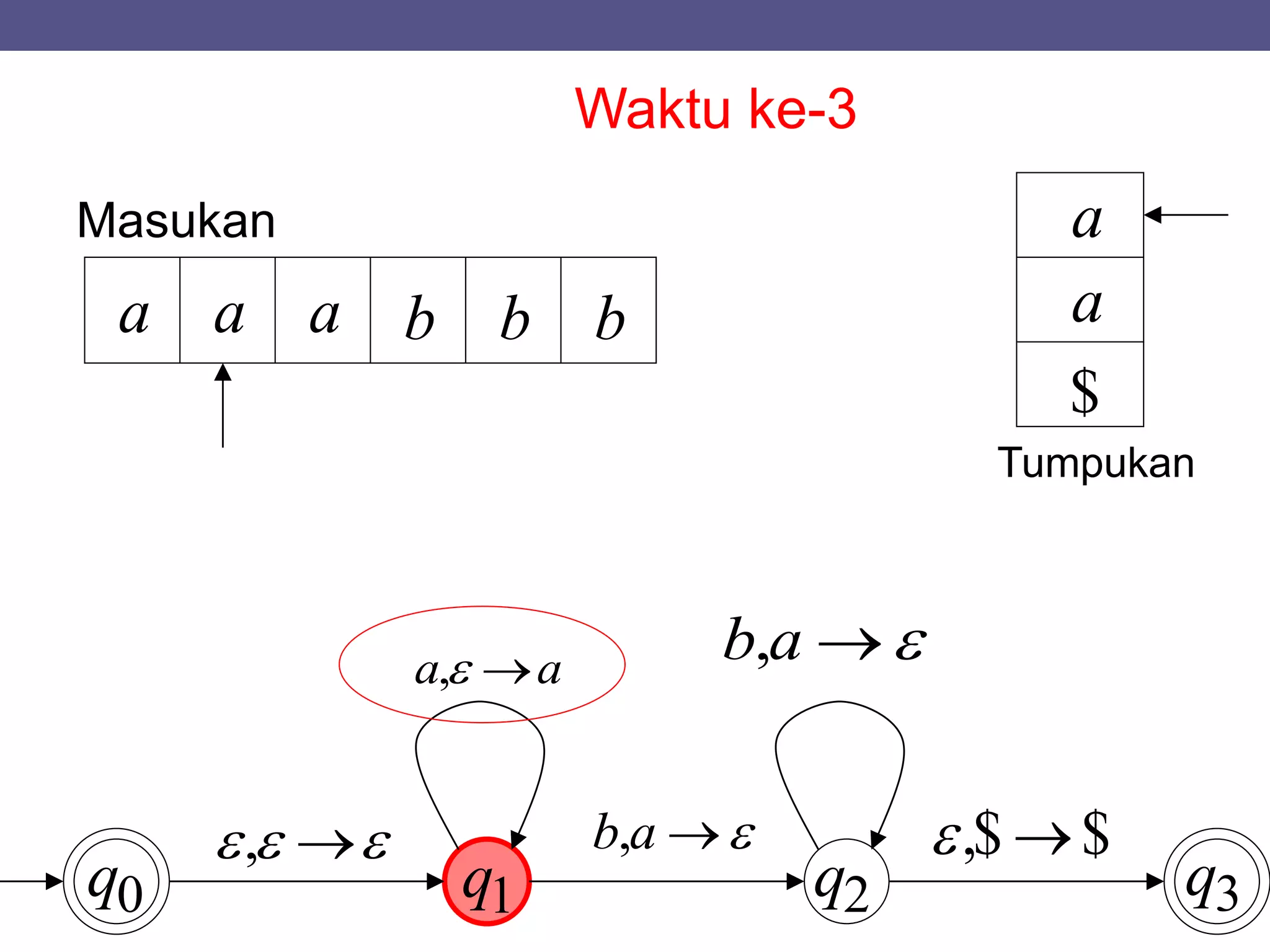 q0 q1 q2 q3
Masukan
Tumpukan
a a a b b b
$
a
a
Waktu ke-3
 ,
aa ,
ab,
ab,
$$, 
 