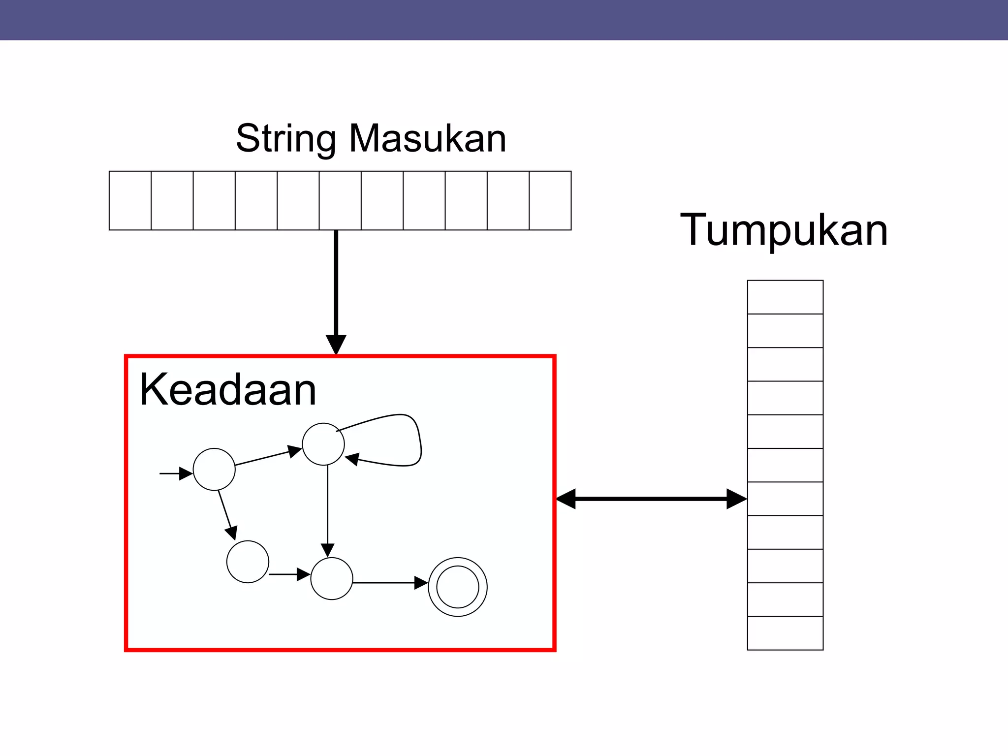 String Masukan
Tumpukan
Keadaan
 