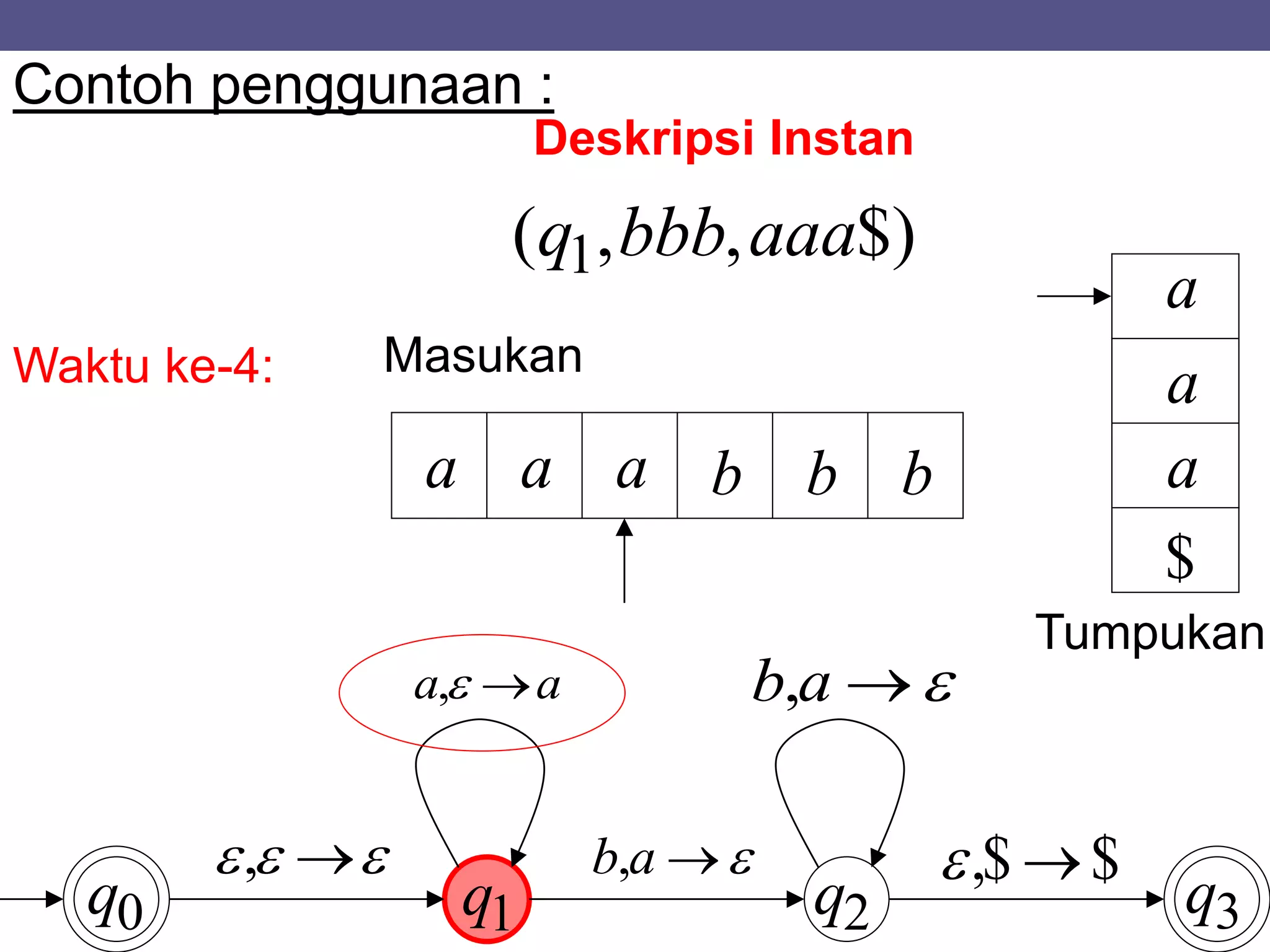 q0 q1 q2 q3
Masukan
Tumpukan
a a a b b b
$
a
aWaktu ke-4:
Contoh penggunaan :
Deskripsi Instan
$),,( 1 aaabbbq
a
 ,
aa ,
ab,
ab,
$$, 
 