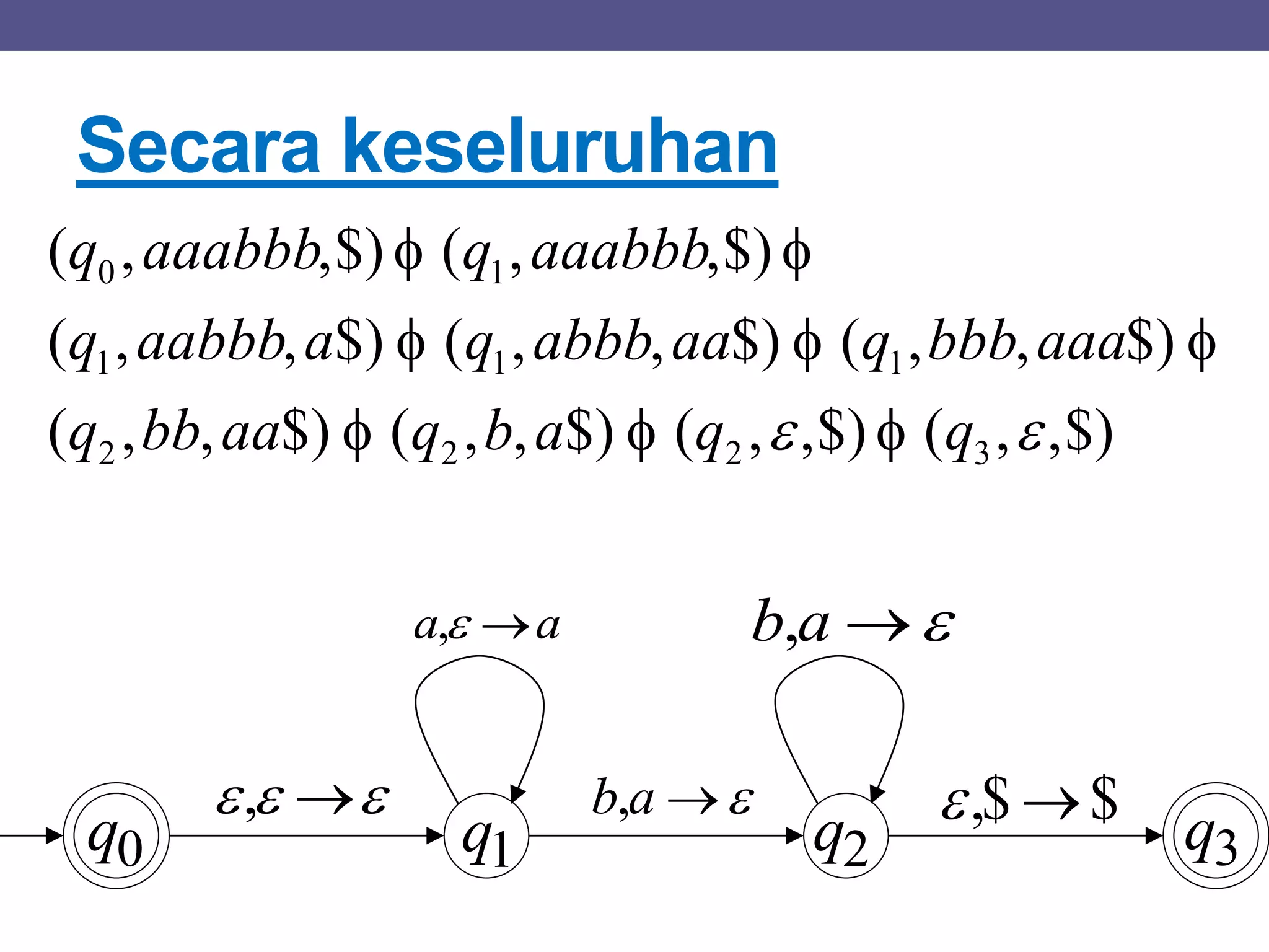 Secara keseluruhan
q0 q1 q2 q3
,$),(,$),($),,($),,(
$),,($),,($),,(
,$),(,$),(
3222
111
10
 qqabqaabbq
aaabbbqaaabbbqaaabbbq
aaabbbqaaabbbq



 ,
aa ,
ab,
ab,
$$, 
 