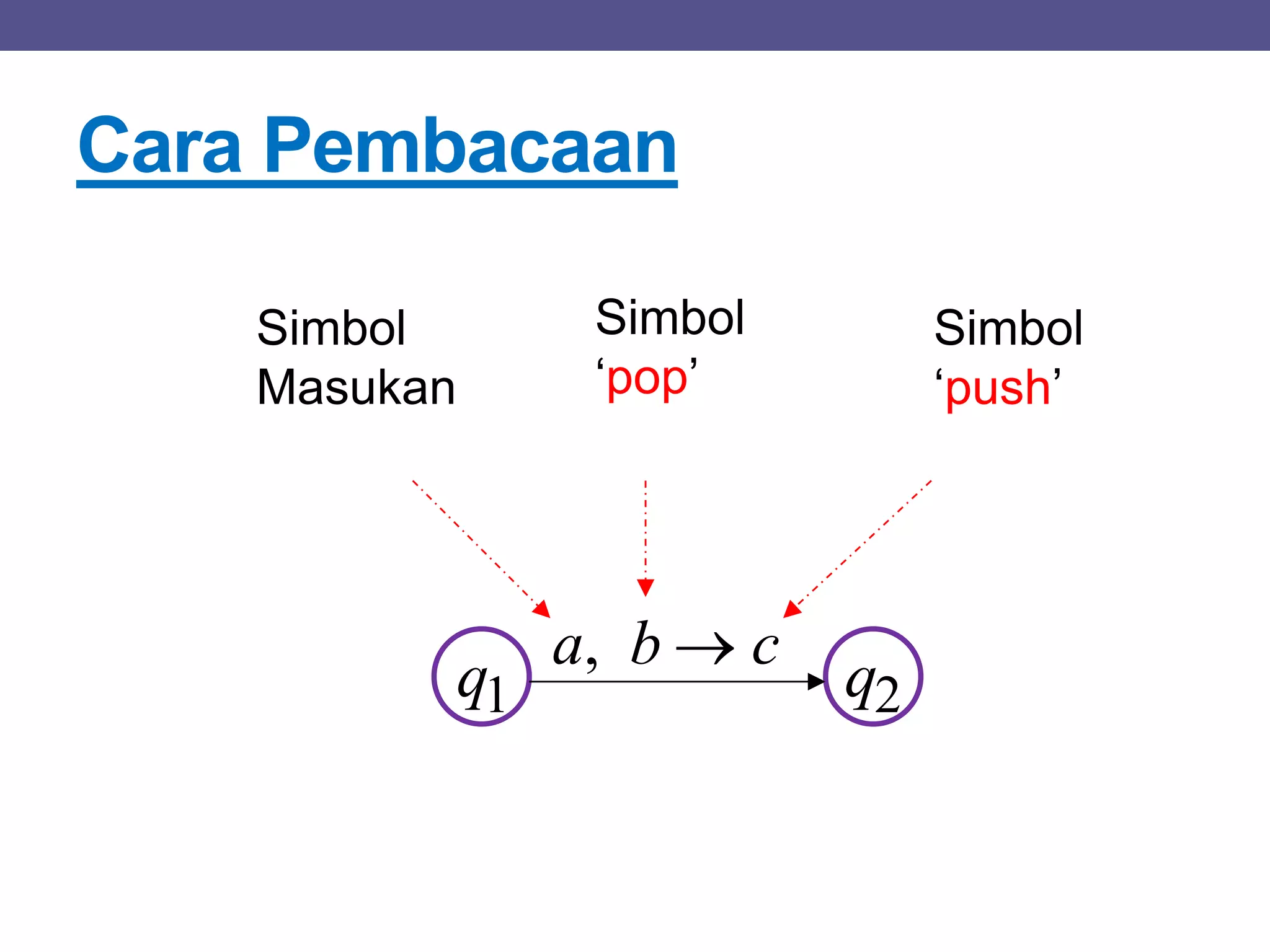 Cara Pembacaan
q1 q2
a, b  c
Simbol
Masukan
Simbol
‘pop’
Simbol
‘push’
 