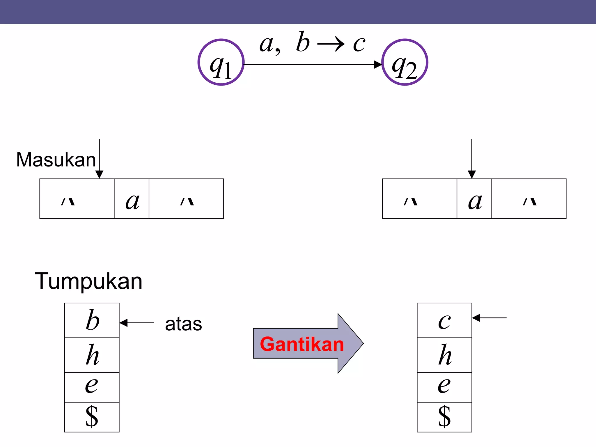 q1 q2
a, b  c
a 
Masukan
a 
Gantikan
b atas
Tumpukan
e
h
$
e
h
$
c
 