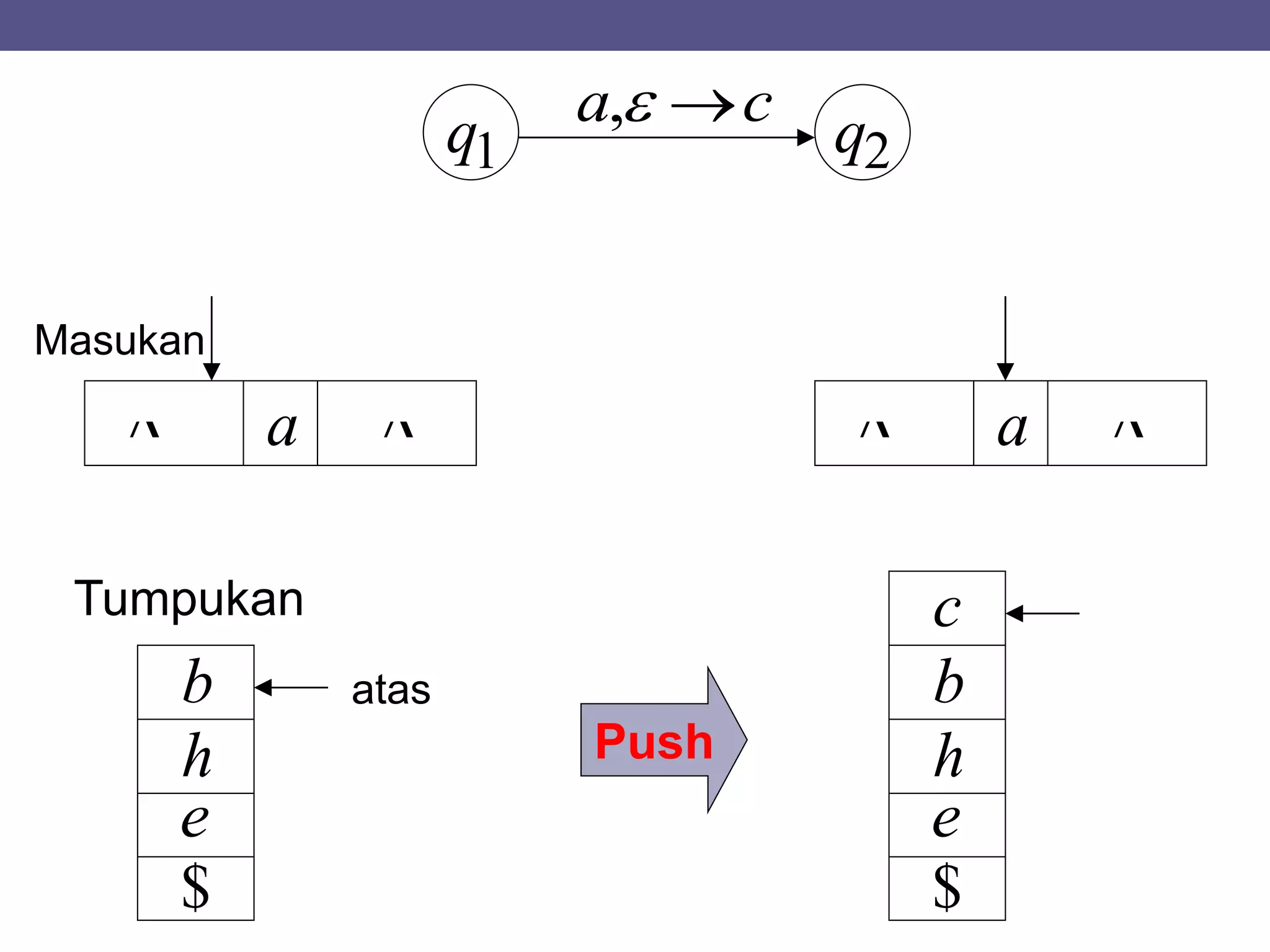q1 q2
ca ,
a  a 
Push
e
h
$
b
c
Masukan
b
e
h
$
Tumpukan
atas
 