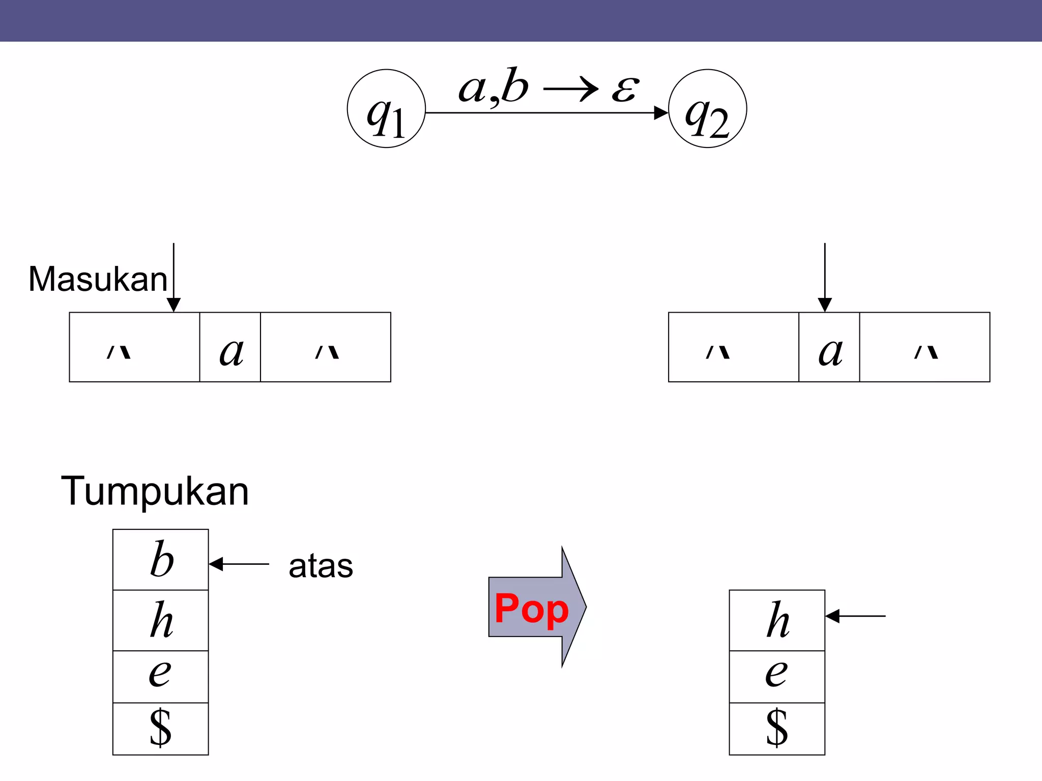q1 q2
ba,
a  a 
Pop
e
h
$
Masukan
b
e
h
$
Tumpukan
atas
 