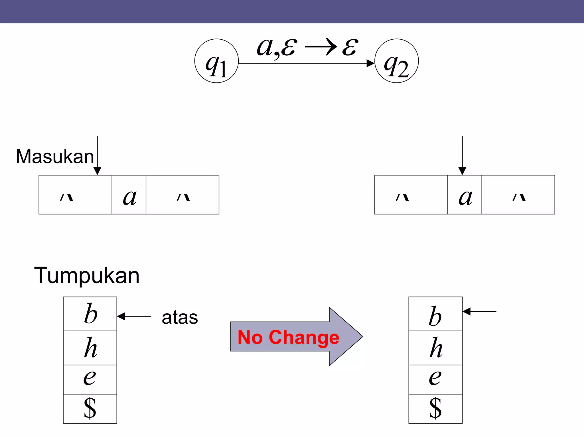 q1 q2
 ,a
a  a 
No Change
e
h
$
b
Masukan
b
e
h
$
Tumpukan
atas
 