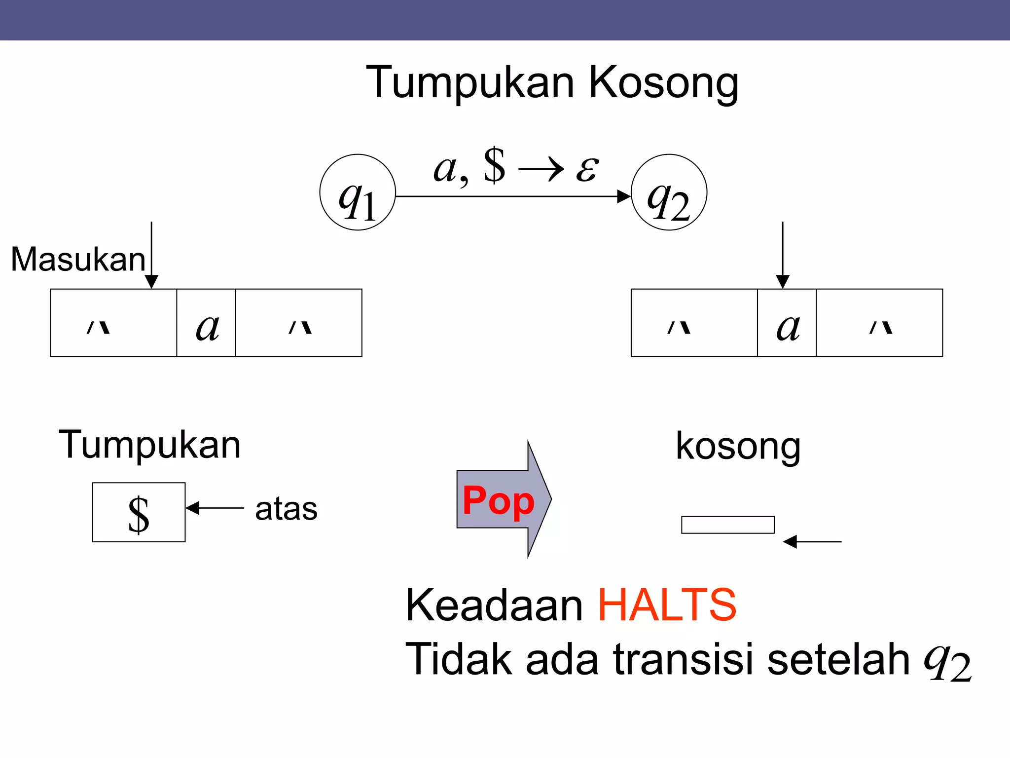 q1 q2
$,a
a 
Pop
Tumpukan Kosong
kosong
Keadaan HALTS
Tidak ada transisi setelah q2
a 
Masukan
$
Tumpukan
atas
 