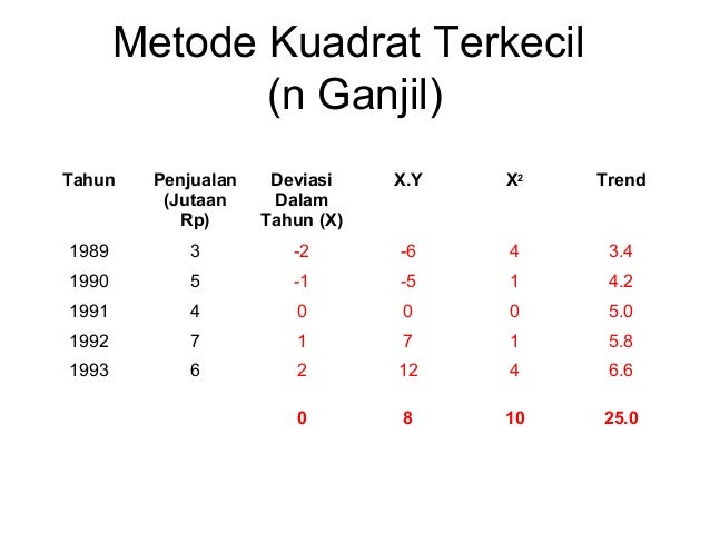 Metode Least Square Data Genap Python