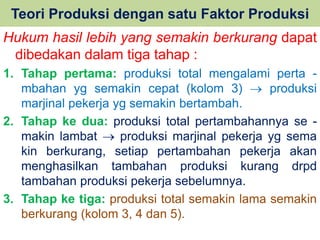 Teori Produksi dengan satu Faktor Produksi 
Hukum hasil lebih yang semakin berkurang dapat 
dibedakan dalam tiga tahap : 
1. Tahap pertama: produksi total mengalami perta - 
mbahan yg semakin cepat (kolom 3)  produksi 
marjinal pekerja yg semakin bertambah. 
2. Tahap ke dua: produksi total pertambahannya se - 
makin lambat  produksi marjinal pekerja yg sema 
kin berkurang, setiap pertambahan pekerja akan 
menghasilkan tambahan produksi kurang drpd 
tambahan produksi pekerja sebelumnya. 
3. Tahap ke tiga: produksi total semakin lama semakin 
berkurang (kolom 3, 4 dan 5). 
 
