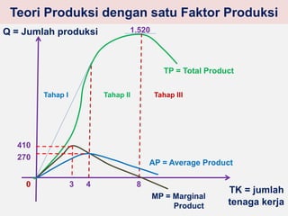 Teori Produksi dengan satu Faktor Produksi 
Q = Jumlah produksi 
TK = jumlah 
tenaga kerja 
Tahap I Tahap II Tahap III 
3 4 8 
410 
270 
0 
TP = Total Product 
AP = Average Product 
MP = Marginal 
Product 
1.520 
 