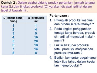 Contoh 2 : Dalam usaha bidang produk pertanian, jumlah tenaga 
kerja (L) dan tingkat produksi (Q) yg akan dicapai terlihat dalam 
tabel di bawah ini : 
L (tenaga kerja) 
orang 
Q (produksi) 
unit 
1 
2 
3 
4 
5 
6 
7 
8 
1 
4 
9 
16 
20 
18 
14 
8 
Pertanyaan : 
1. Hitunglah produksi marjinal 
dan produksi rata-ratanya ? 
2. Pada tingkat penggunaan 
tenaga kerja berapa, produk 
si marjinal mencapai maksi - 
mum ? 
3. Lukiskan kurva produksi 
total, produksi marjinal dan 
produksi rata-rata ? 
4. Berilah komentar bagaimana 
letak tiga tahap dalam kegia 
tan memproduksi ? 
 