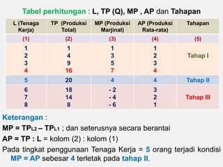Tabel perhitungan : L, TP (Q), MP , AP dan Tahapan 
L (Tenaga 
Kerja) 
TP (Produksi 
Total) 
MP (Produksi 
Marjinal) 
AP (Produksi 
Rata-rata) 
Keterangan : 
MP = TPL2 – TPL1 ; dan seterusnya secara berantai 
AP = TP : L = kolom (2) : kolom (1) 
Pada tingkat penggunaan Tenaga Kerja = 5 orang terjadi kondisi 
MP = AP sebesar 4 terletak pada tahap II. 
Tahapan 
(1) (2) (3) (4) (5) 
1 
1 
1 
1 
2 
4 
3 
2 
3 
9 
5 
3 
4 
16 
7 
4 
Tahap I 
5 20 4 4 Tahap II 
6 
18 
- 2 
3 
7 
14 
- 4 
2 
8 
8 
- 6 
1 
Tahap III 
 