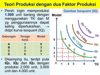 Teori Produksi dengan dua Faktor Produksi 
• Persh ingin memproduksi 
1.000 unit barang dengan 
menggunakan TK dan M 
yg penggunaannya dapat 
saling dipertukarkan.  
didpt kurva isoquant (IQ). 
Gabungan Tenaga 
kerja 
Modal 
A 
B 
C 
D 
1 
2 
3 
6 
6 
3 
2 
1 
• Disamping itu, terdpt pula 
IQ1, IQ2 dan IQ3 dengan 
produksi 2.000 unit, 3.000 
unit dan 4.000 unit. 
Gambar Isoquant (IQ) 
A 
D 
C 
B 
Modal 
3 
2 
1 
0 
6 
1 2 3 6 
IQ3 
IQ2 
IQ1 
IQ 
TK 
 