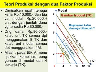 Teori Produksi dengan dua Faktor Produksi 
• Dimisalkan upah tenaga 
kerja Rp.10.000,- dan bia 
ya modal Rp.20.000,-/ 
unit dengan jumlah dana 
yg tersedia Rp.80.000,- 
• Dng dana Rp.80.000,- 
kalau unt TK semua dpt 
menggunakan 8 TK dan 
kalau unt modal semua 
dpt menggunakan 4M. 
• Misal : pada titik A menu 
njukkan kombinasi peng 
gunaan 2 modal dan 4 
pekerja (TK). 
Modal 
Gambar Isocost (TC) 
TK 
8 10 12 14 
7 
6 
5 
4 
A 
2 
0 4 
Bagaimana kalau 
dananya ditambah ? 
 