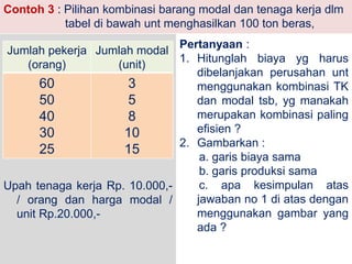 Contoh 3 : Pilihan kombinasi barang modal dan tenaga kerja dlm 
tabel di bawah unt menghasilkan 100 ton beras, 
Jumlah pekerja 
(orang) 
Jumlah modal 
(unit) 
60 
50 
40 
30 
25 
3 
5 
8 
10 
15 
Upah tenaga kerja Rp. 10.000,- 
/ orang dan harga modal / 
unit Rp.20.000,- 
Pertanyaan : 
1. Hitunglah biaya yg harus 
dibelanjakan perusahan unt 
menggunakan kombinasi TK 
dan modal tsb, yg manakah 
merupakan kombinasi paling 
efisien ? 
2. Gambarkan : 
a. garis biaya sama 
b. garis produksi sama 
c. apa kesimpulan atas 
jawaban no 1 di atas dengan 
menggunakan gambar yang 
ada ? 
 