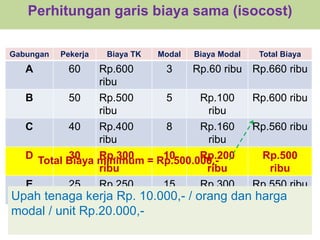 Perhitungan garis biaya sama (isocost) 
Gabungan Pekerja Biaya TK Modal Biaya Modal Total Biaya 
A 60 Rp.600 
ribu 
3 Rp.60 ribu Rp.660 ribu 
B 50 Rp.500 
ribu 
5 Rp.100 
ribu 
Rp.600 ribu 
C 40 Rp.400 
ribu 
8 Rp.160 
ribu 
Rp.560 ribu 
D 30 Rp.300 
Total Biaya minimum = Rp.500.000,- 
ribu 
10 Rp.200 
ribu 
Rp.500 
ribu 
E 25 Rp.250 
ribu 
15 Rp.300 
ribu 
Rp.550 ribu 
Upah tenaga kerja Rp. 10.000,- / orang dan harga 
modal / unit Rp.20.000,- 
 