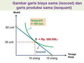 Gambar garis biaya sama (isocost) dan 
garis produksi sama (isoquant) 
Tenaga 
Kerja 
Modal 
30 unit 
Isoquant 
= 100 ton 
= Rp. 500.000,- 
Isocost 
10 orang 
60 unit 
15 orang 
D 
