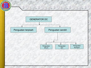 GENERATOR DC
Penguatan sendiriPenguatan terpisah
Penguatan
Shunt
Penguatan
Kompon
Penguatan
seri
 
