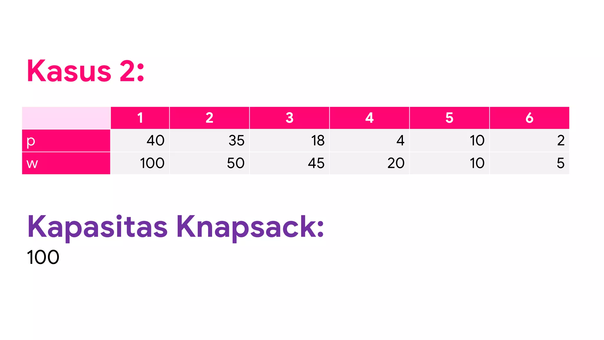 Kasus 2:
Kapasitas Knapsack:
100
1 2 3 4 5 6
p 40 35 18 4 10 2
w 100 50 45 20 10 5
 