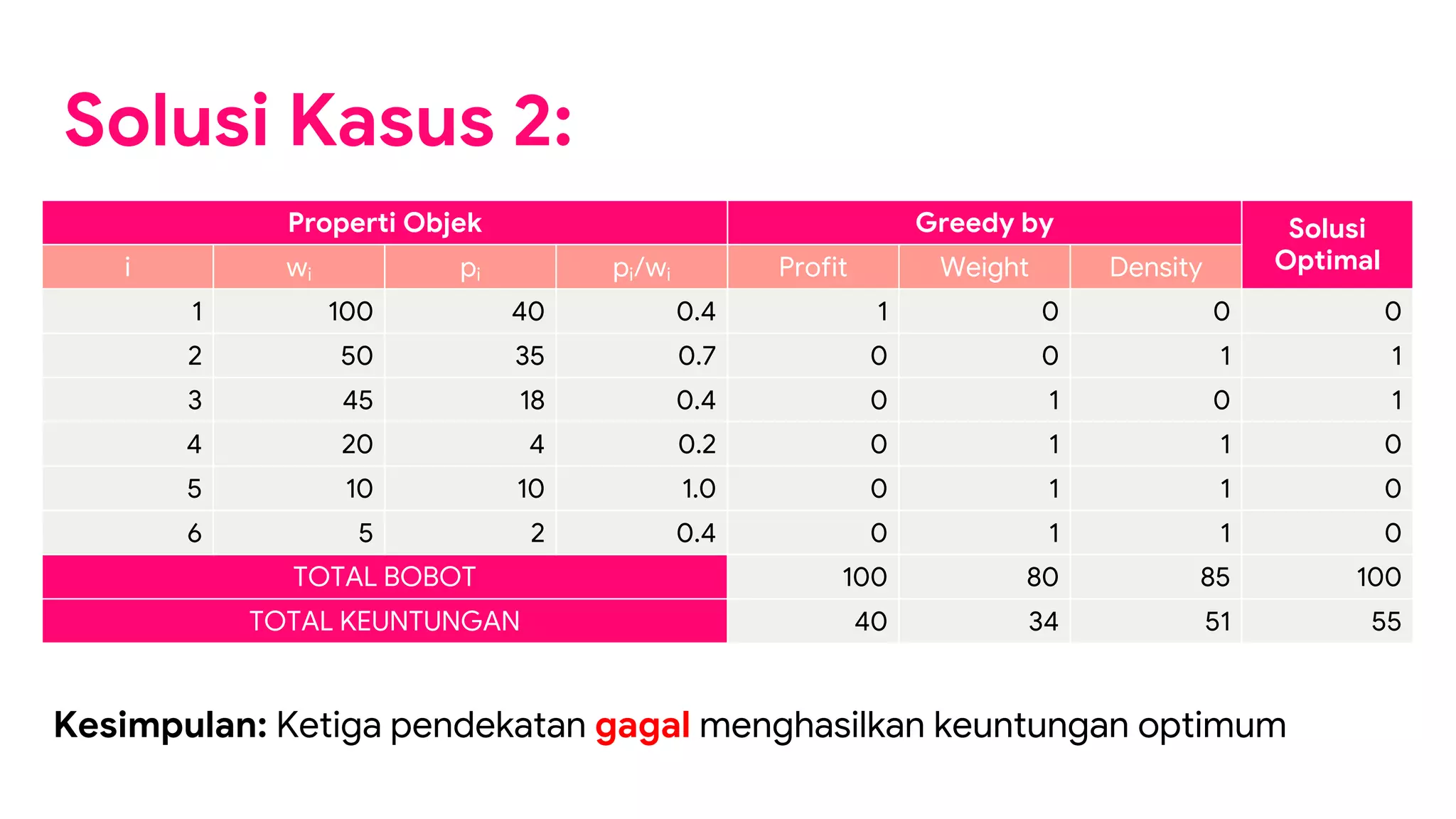 Solusi Kasus 2:
Properti Objek Greedy by Solusi
Optimali wi pi pi/wi Profit Weight Density
1 100 40 0.4 1 0 0 0
2 50 35 0.7 0 0 1 1
3 45 18 0.4 0 1 0 1
4 20 4 0.2 0 1 1 0
5 10 10 1.0 0 1 1 0
6 5 2 0.4 0 1 1 0
TOTAL BOBOT 100 80 85 100
TOTAL KEUNTUNGAN 40 34 51 55
Kesimpulan: Ketiga pendekatan gagal menghasilkan keuntungan optimum
 