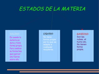 ESTADOS DE LA MATERIA SOLIDO: LIQUIDO: GASEOSO: Es cuando la materia es dura y tiene forma propia. Para cambiar su forma hay que ejercer una fuerza sobre ella. No tiene forma propia por lo que se adapta a cualquier recipiente. Son las nubes, el humo etc. No tienen forma propia. 
