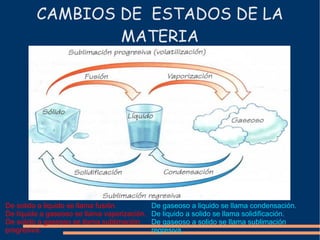CAMBIOS DE  ESTADOS DE LA MATERIA De gaseoso a liquido se llama condensación. De liquido a solido se llama solidificación. De gaseoso a solido se llama  sublimación  regresiva. De solido a liquido se llama fusión. De liquido a gaseoso se llama vaporización. De solido a gaseoso se llama sublimación progresiva.  
