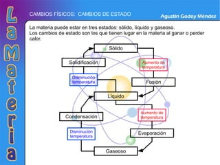 CAMBIOS FÍSICOS:  CAMBIOS DE ESTADO La materia puede estar en tres estados: sólido, líquido y gaseoso. Los cambios de estado son los que tienen lugar en la materia al ganar o perder calor. Sólido Líquido Gaseoso Solidificación Fusión Condensación Evaporación Aumento de temperatura Aumento de temperatura Disminución temperatura Disminución temperatura 