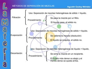 MÉTODOS DE SEPARACIÓN DE MEZCLAS Filtración Uso: Separación de mezclas heterogéneas de sólido + líquido.  Procedimiento Se pasa la mezcla por un filtro. El líquido pasa, el sólido no. Evaporación Uso: Separación de mezclas homogéneas de sólido + líquido.  Procedimiento Se calienta la mezcla (disolución) El líquido se evapora, el sólido no. Decantación Uso: Separación de mezclas heterogéneas de líquido + líquido.  Procedimiento Se echa la mezcla en un recipiente. El líquido más denso va abajo y el menos denso se queda arriba. 
