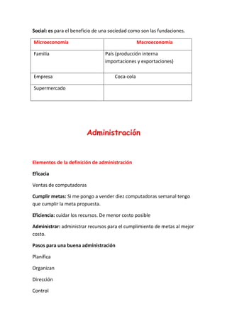 Social: es para el beneficio de una sociedad como son las fundaciones.

Microeconomía                                     Macroeconomía

Familia                          País (producción interna
                                 importaciones y exportaciones)

Empresa                               Coca-cola

Supermercado




                         Administración


Elementos de la definición de administración

Eficacia

Ventas de computadoras

Cumplir metas: Si me pongo a vender diez computadoras semanal tengo
que cumplir la meta propuesta.

Eficiencia: cuidar los recursos. De menor costo posible

Administrar: administrar recursos para el cumplimiento de metas al mejor
costo.

Pasos para una buena administración

Planifica

Organizan

Dirección

Control
 